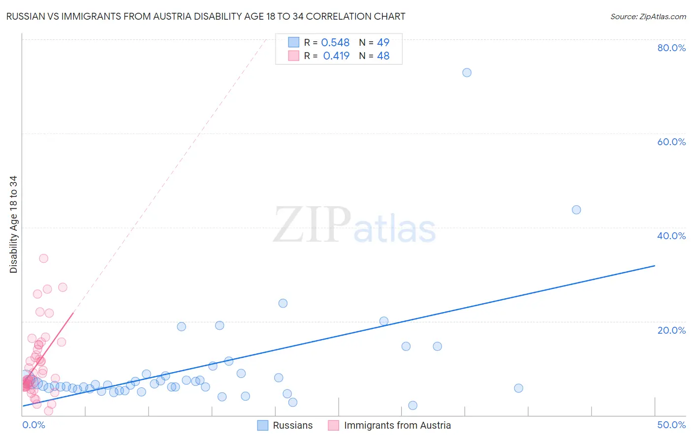 Russian vs Immigrants from Austria Disability Age 18 to 34