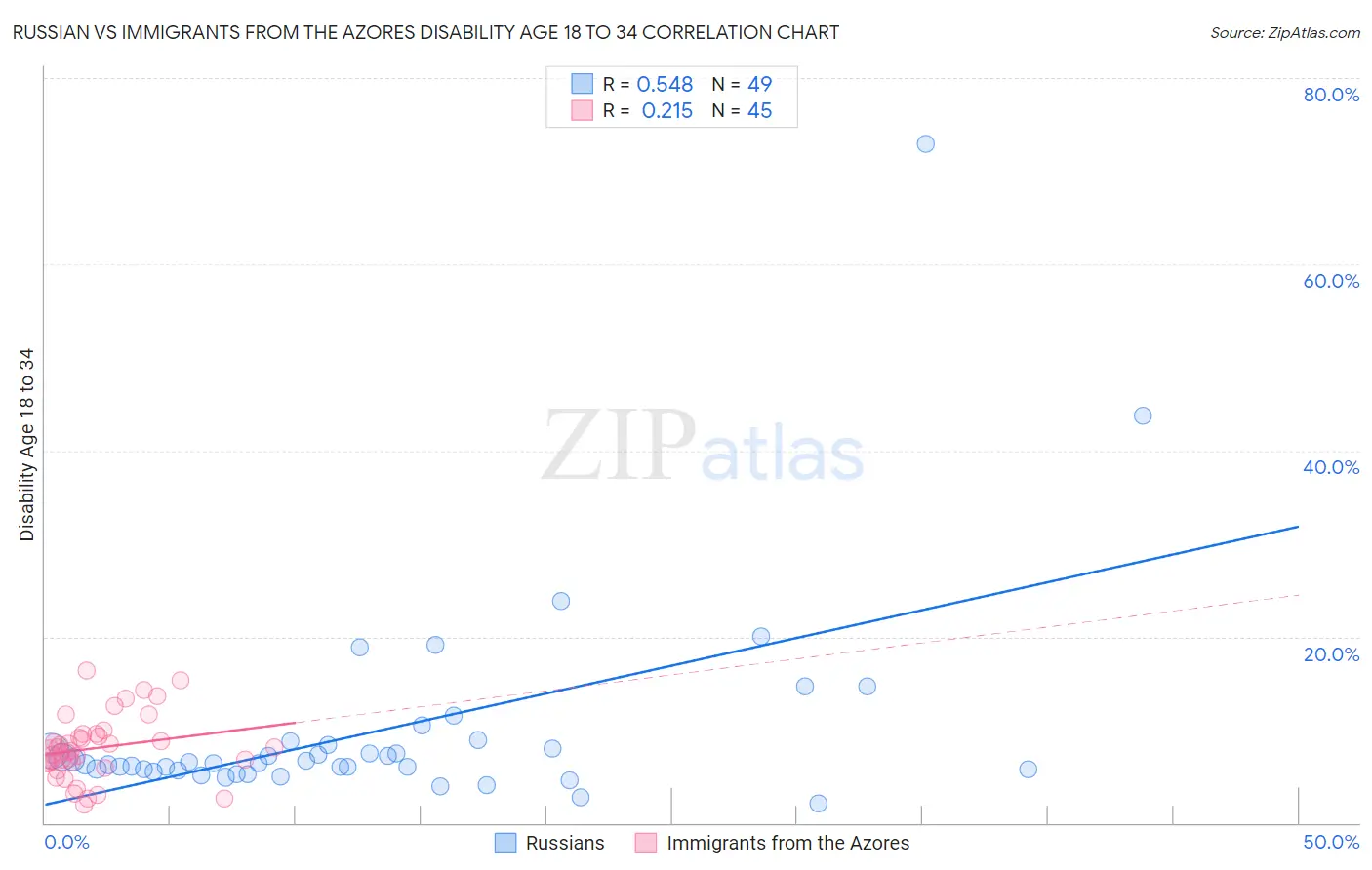 Russian vs Immigrants from the Azores Disability Age 18 to 34