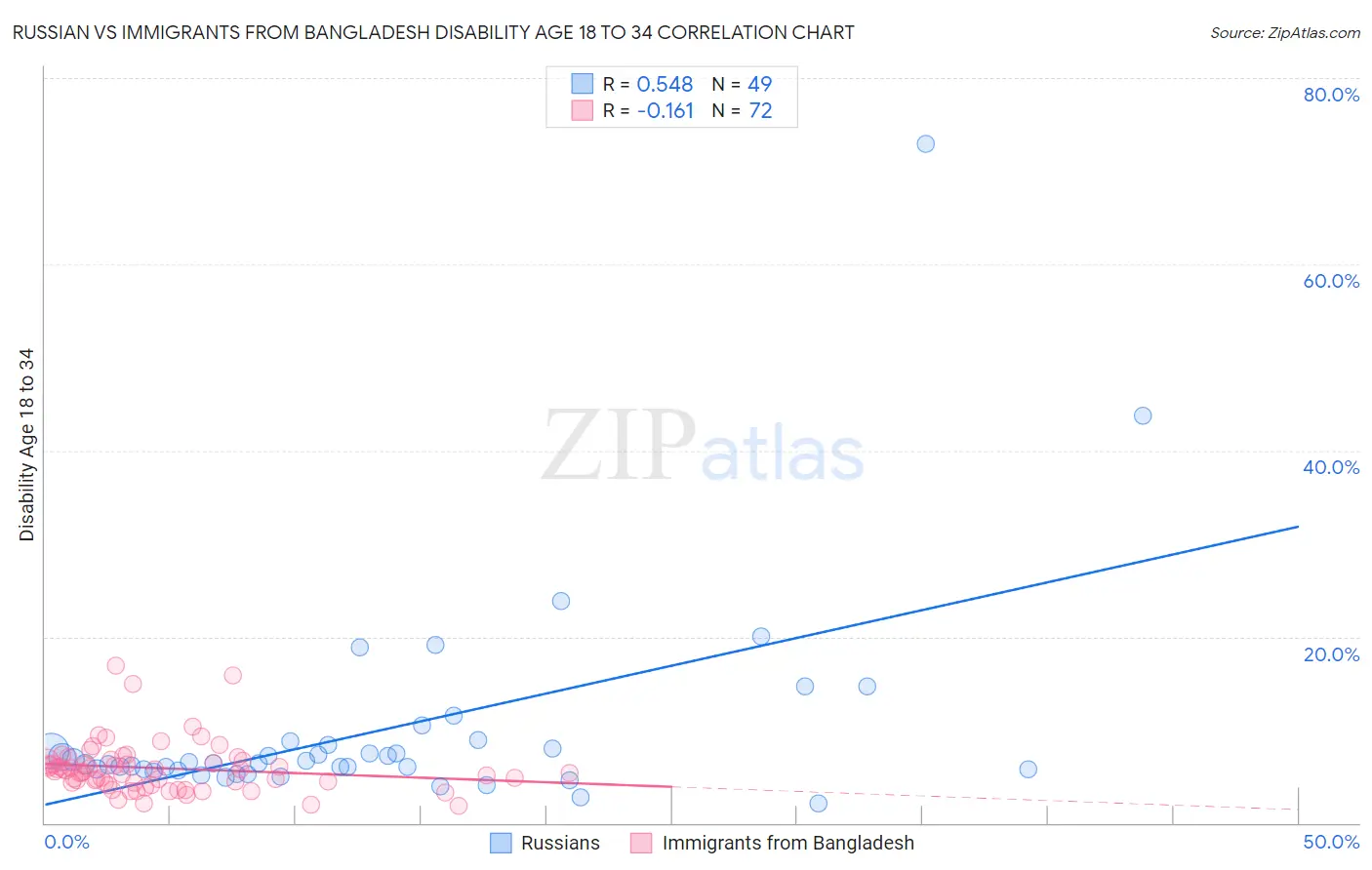 Russian vs Immigrants from Bangladesh Disability Age 18 to 34