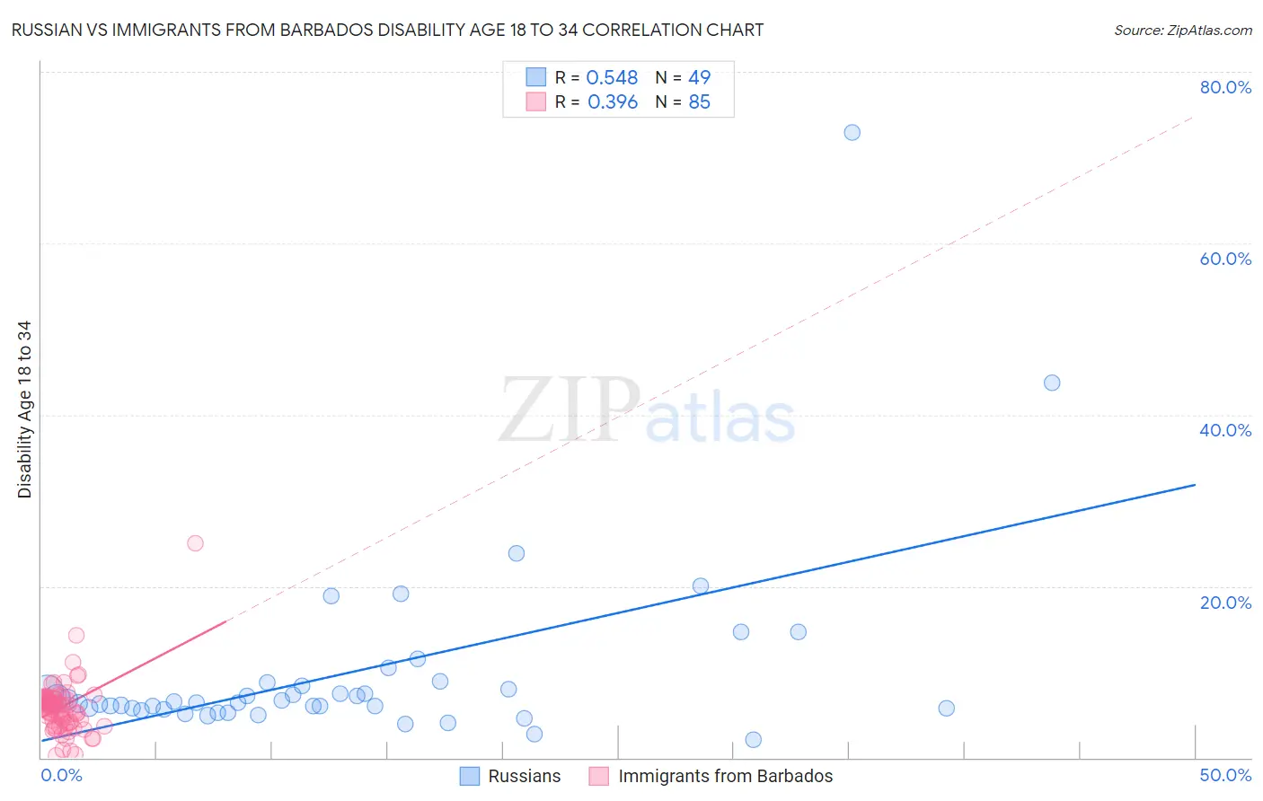 Russian vs Immigrants from Barbados Disability Age 18 to 34
