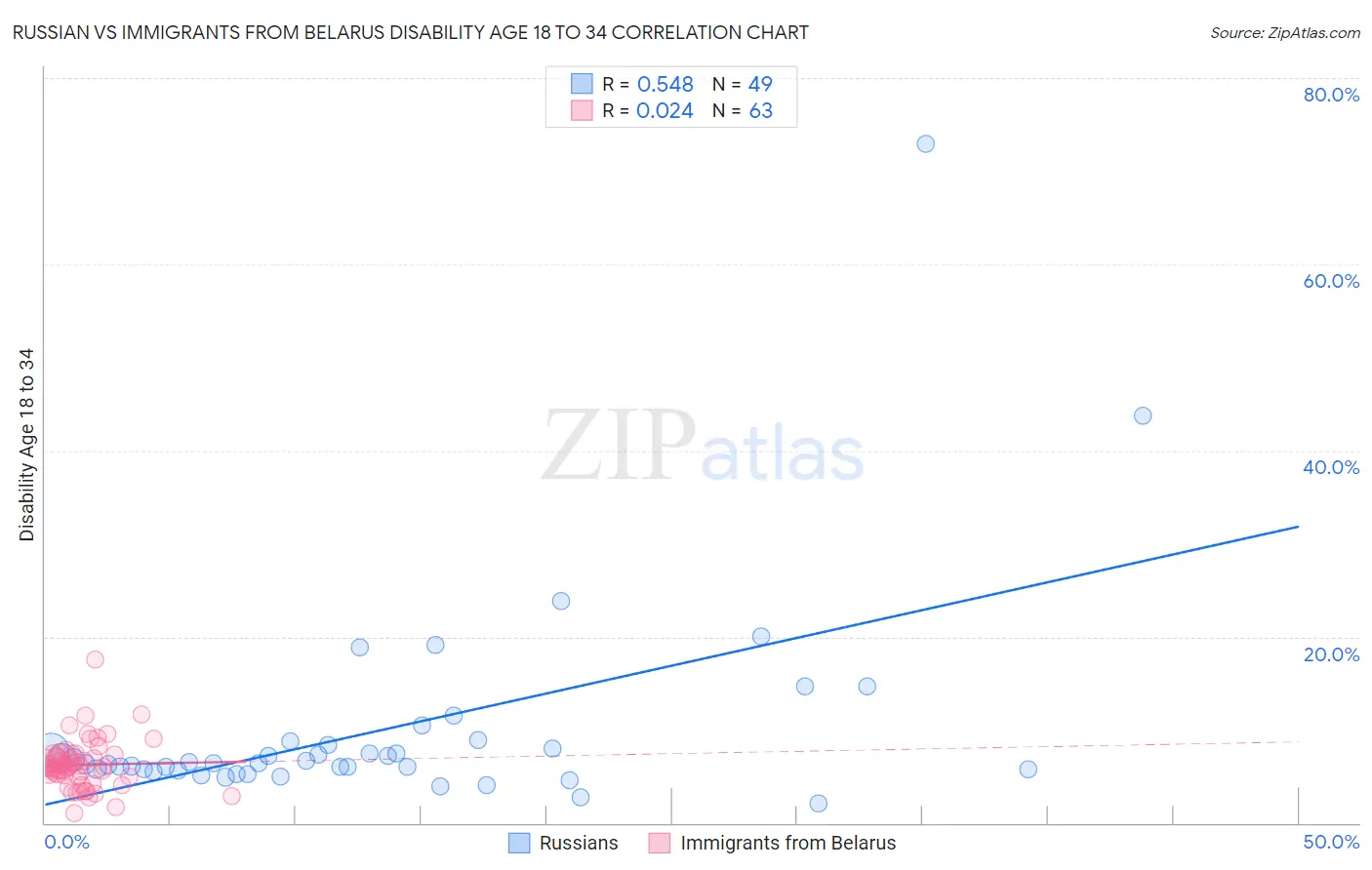 Russian vs Immigrants from Belarus Disability Age 18 to 34