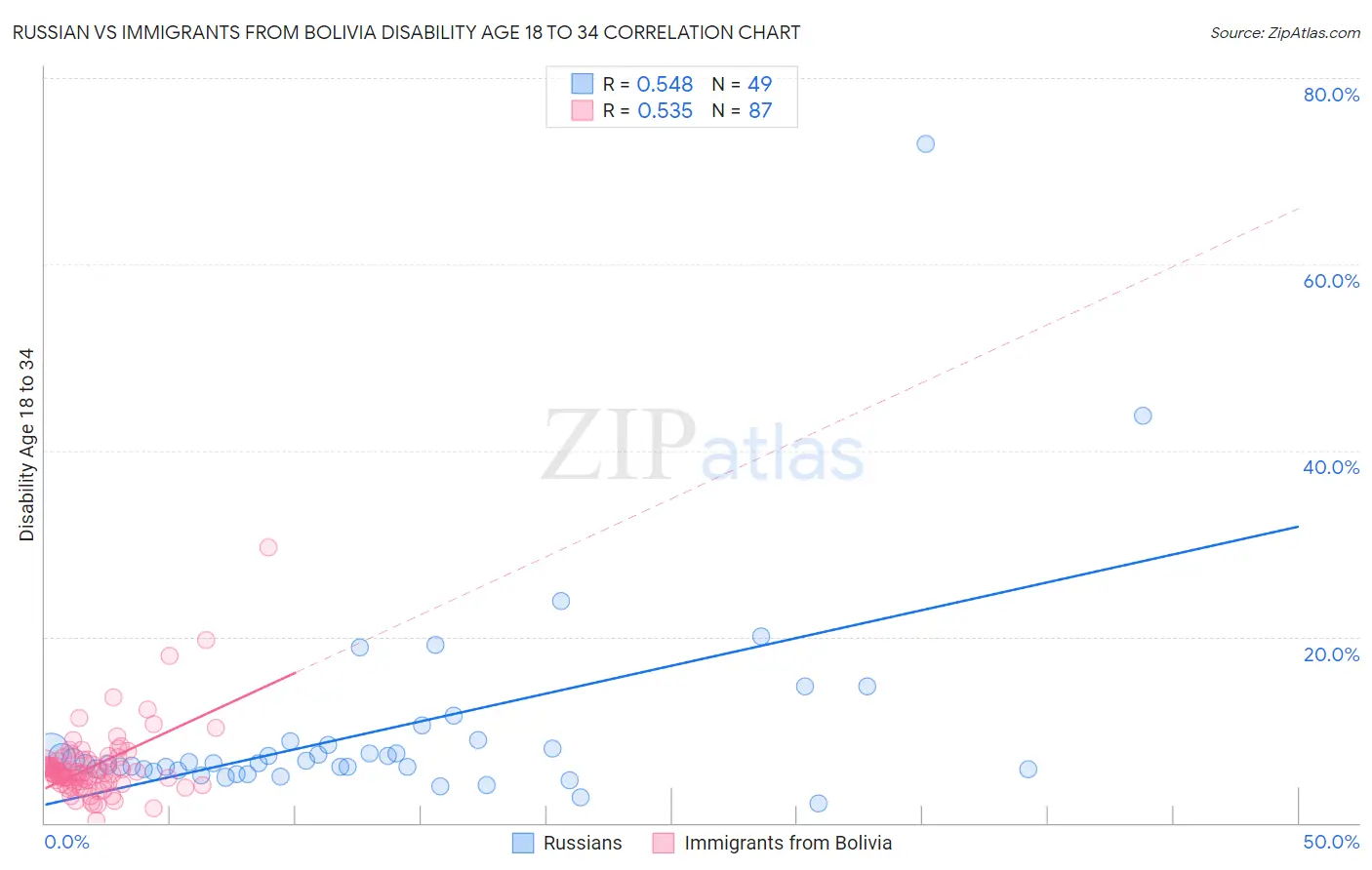 Russian vs Immigrants from Bolivia Disability Age 18 to 34