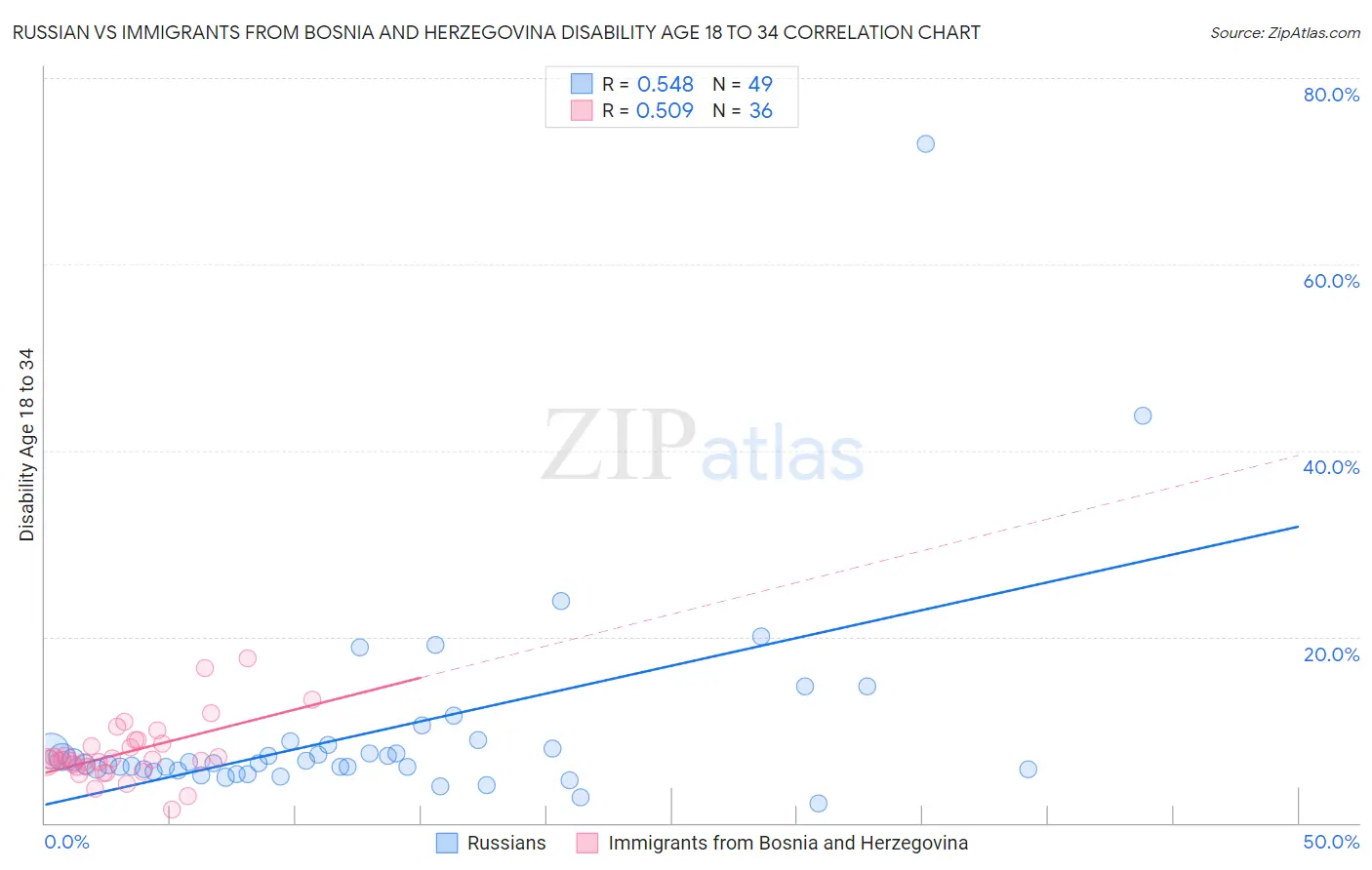 Russian vs Immigrants from Bosnia and Herzegovina Disability Age 18 to 34