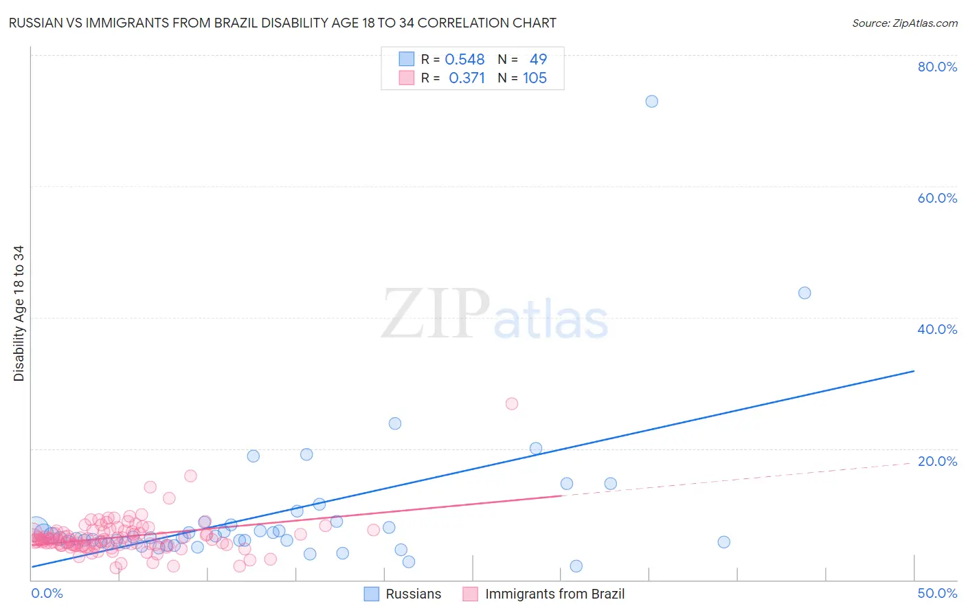 Russian vs Immigrants from Brazil Disability Age 18 to 34