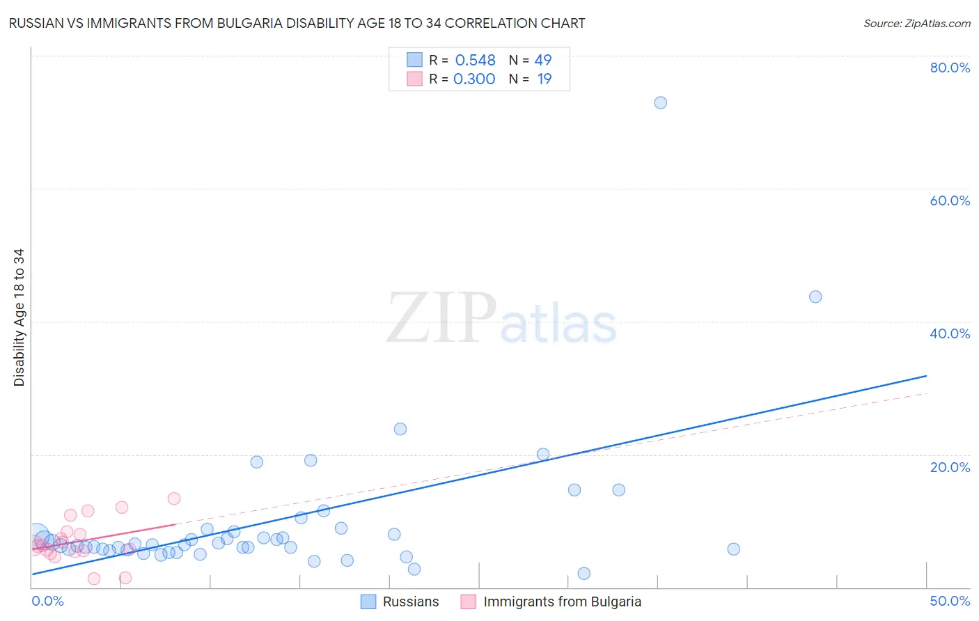 Russian vs Immigrants from Bulgaria Disability Age 18 to 34