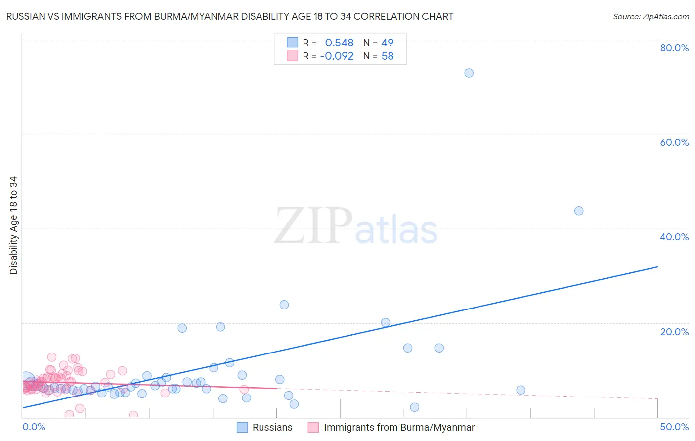 Russian vs Immigrants from Burma/Myanmar Disability Age 18 to 34