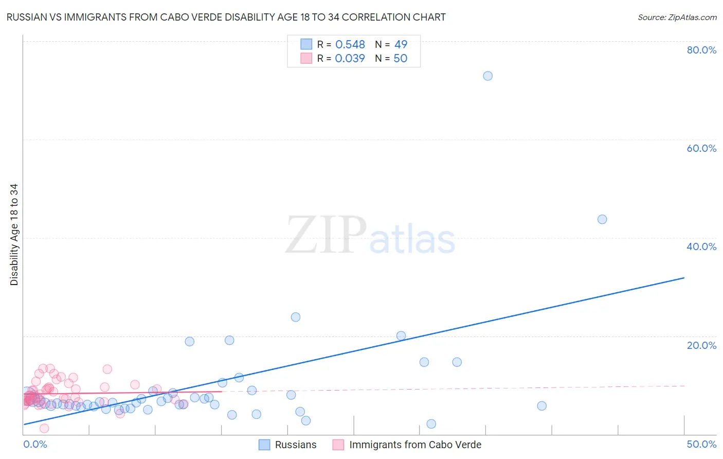 Russian vs Immigrants from Cabo Verde Disability Age 18 to 34