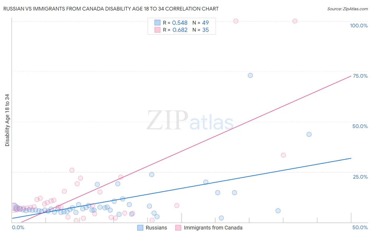 Russian vs Immigrants from Canada Disability Age 18 to 34