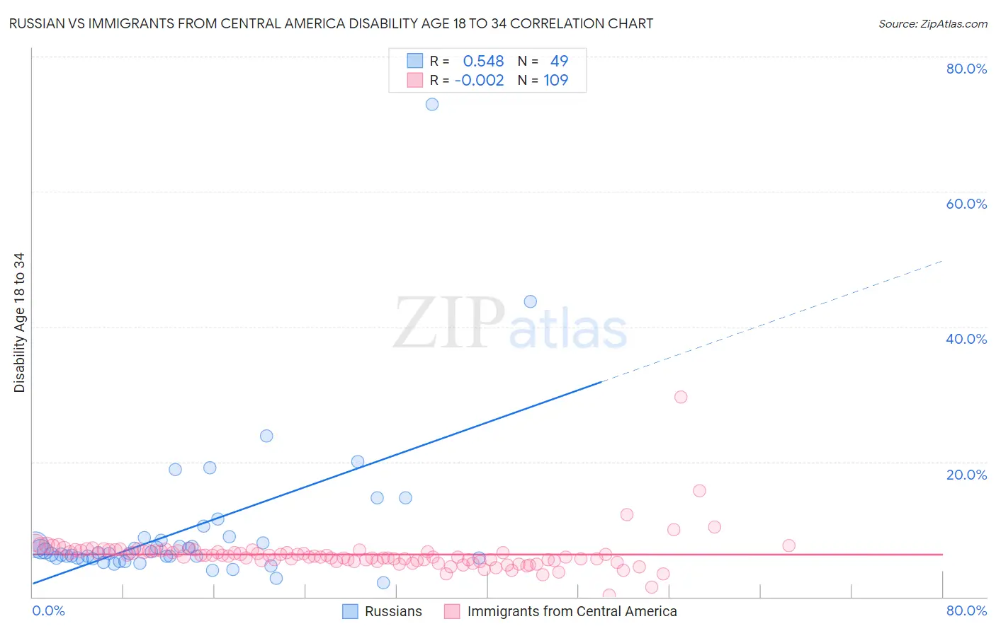 Russian vs Immigrants from Central America Disability Age 18 to 34