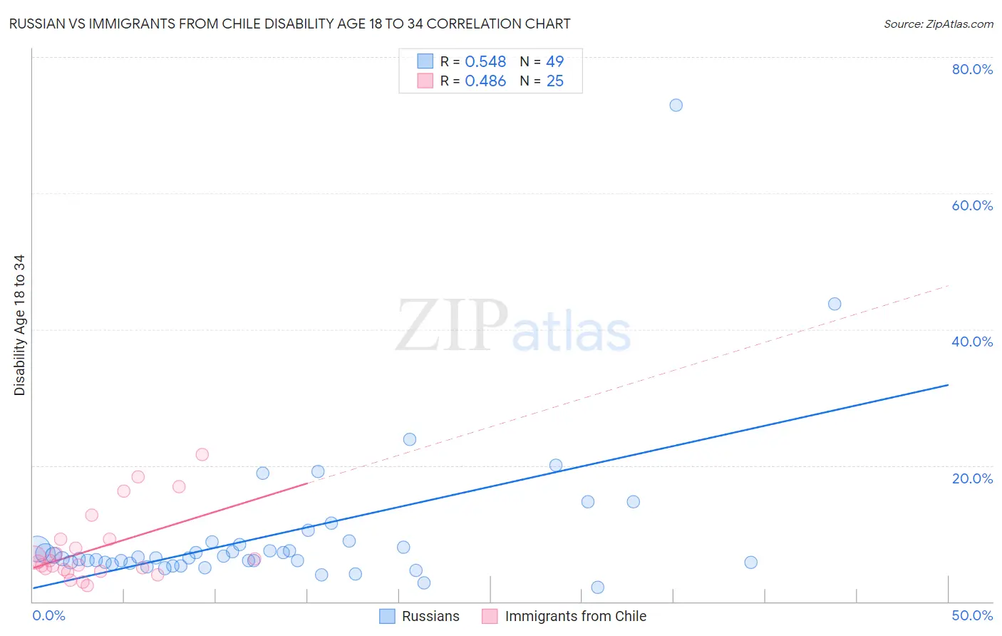 Russian vs Immigrants from Chile Disability Age 18 to 34