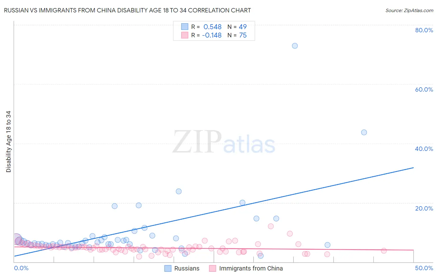 Russian vs Immigrants from China Disability Age 18 to 34