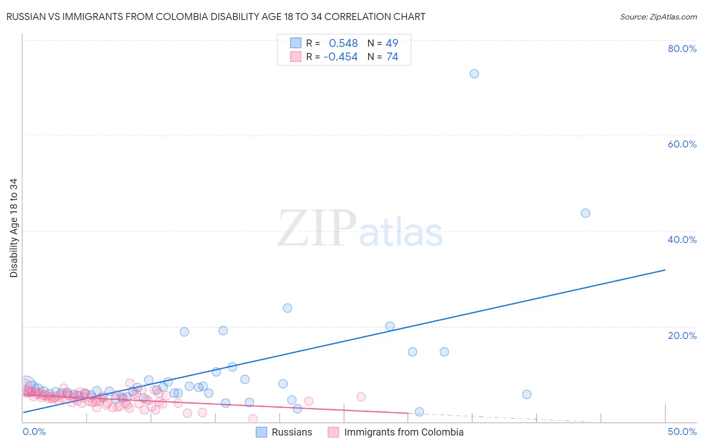 Russian vs Immigrants from Colombia Disability Age 18 to 34