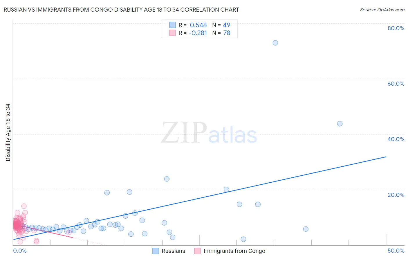 Russian vs Immigrants from Congo Disability Age 18 to 34