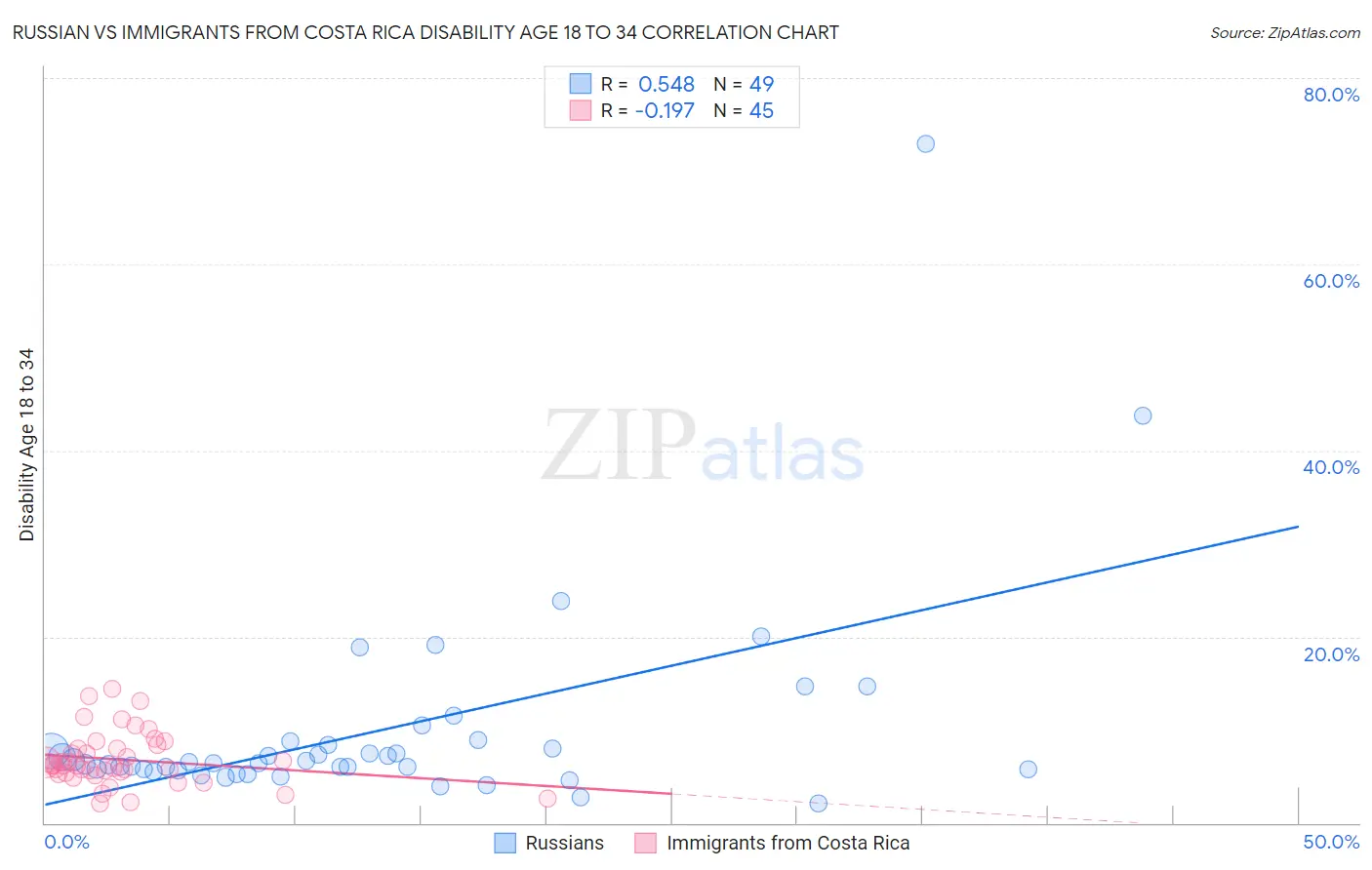 Russian vs Immigrants from Costa Rica Disability Age 18 to 34