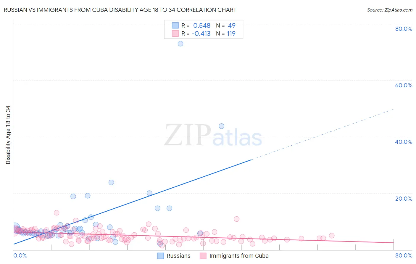 Russian vs Immigrants from Cuba Disability Age 18 to 34