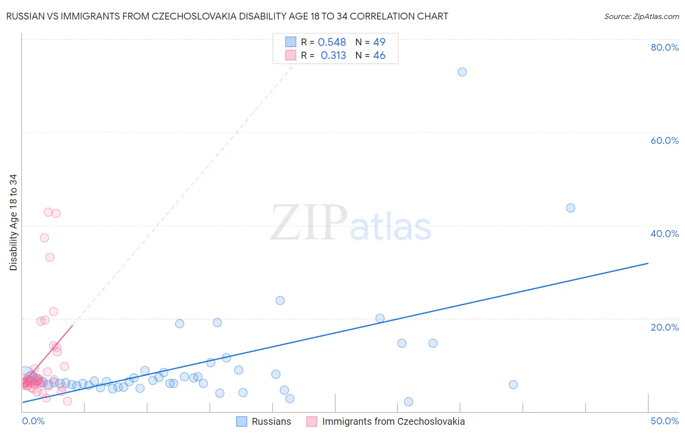 Russian vs Immigrants from Czechoslovakia Disability Age 18 to 34