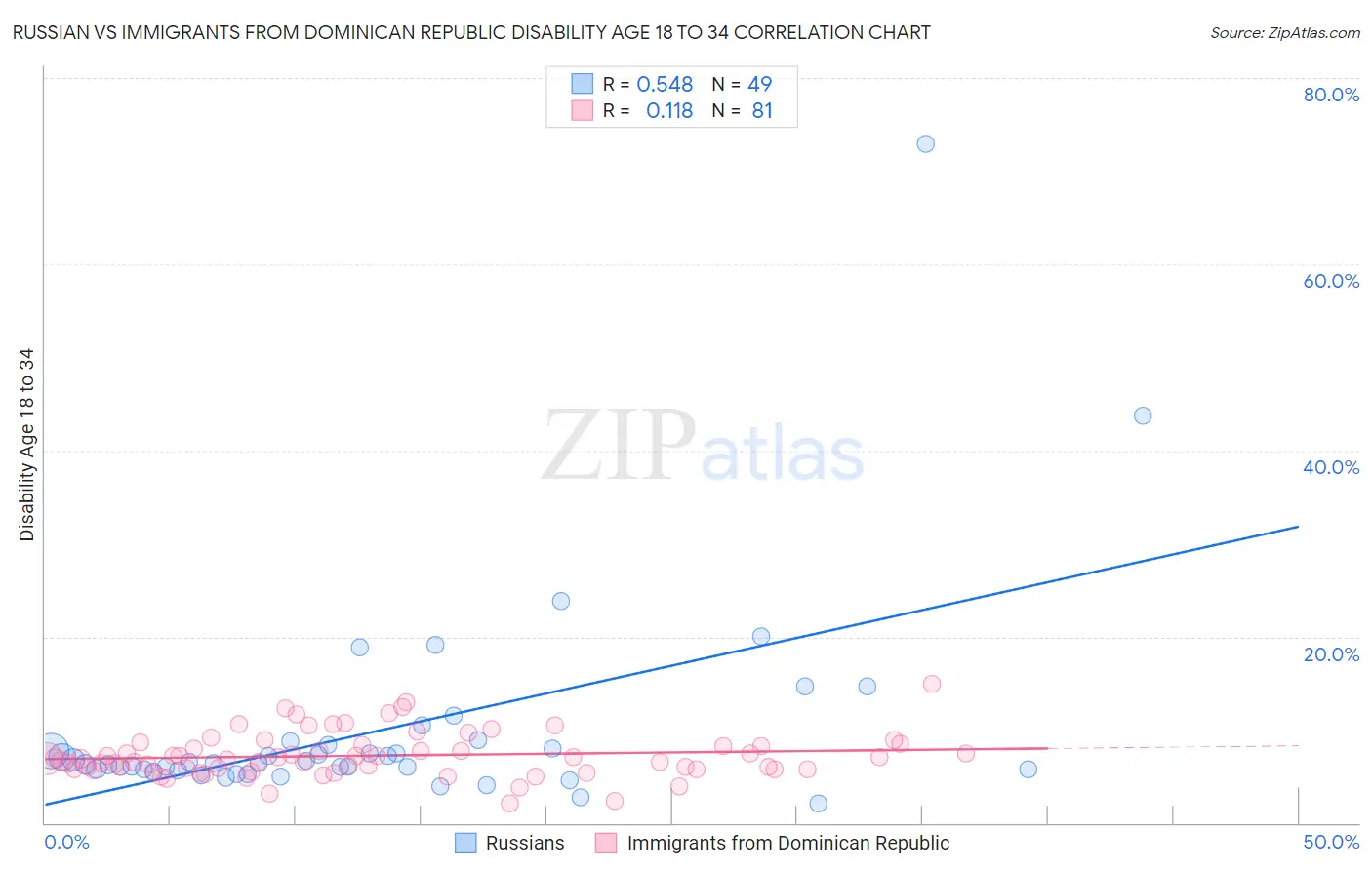 Russian vs Immigrants from Dominican Republic Disability Age 18 to 34