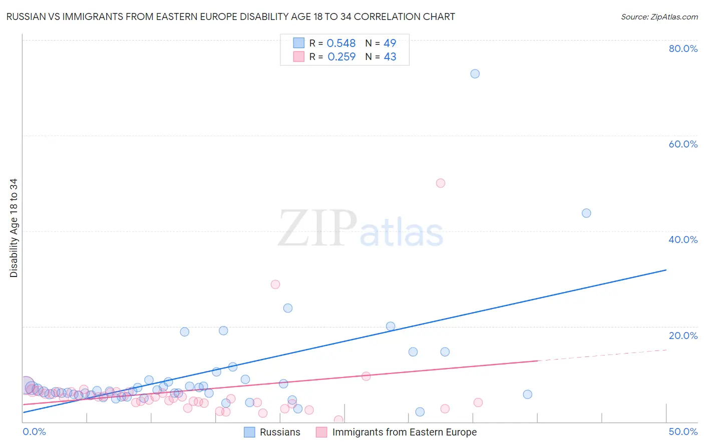 Russian vs Immigrants from Eastern Europe Disability Age 18 to 34