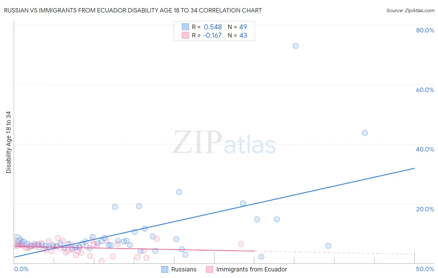 Russian vs Immigrants from Ecuador Disability Age 18 to 34