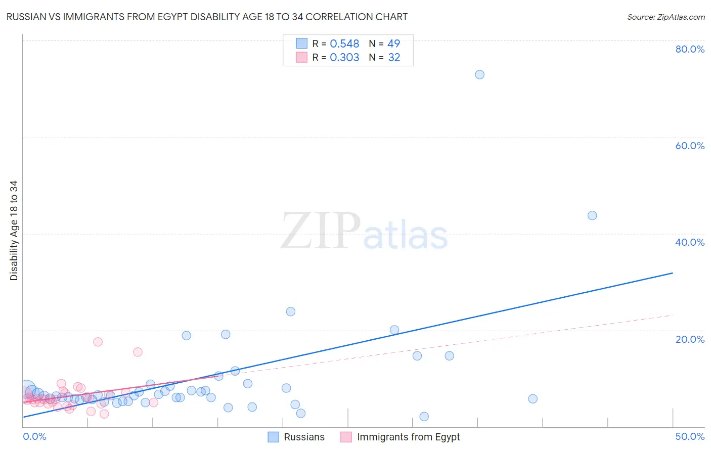 Russian vs Immigrants from Egypt Disability Age 18 to 34
