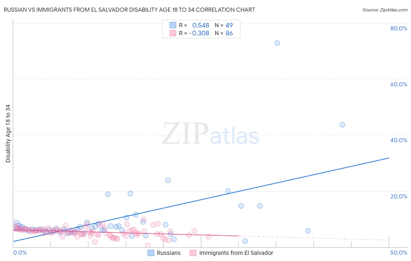 Russian vs Immigrants from El Salvador Disability Age 18 to 34