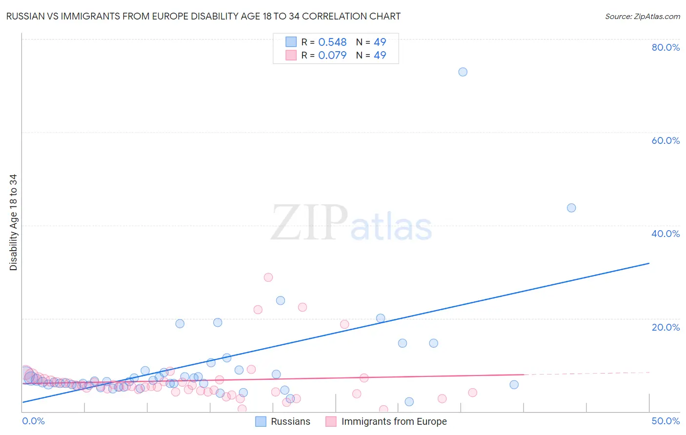 Russian vs Immigrants from Europe Disability Age 18 to 34