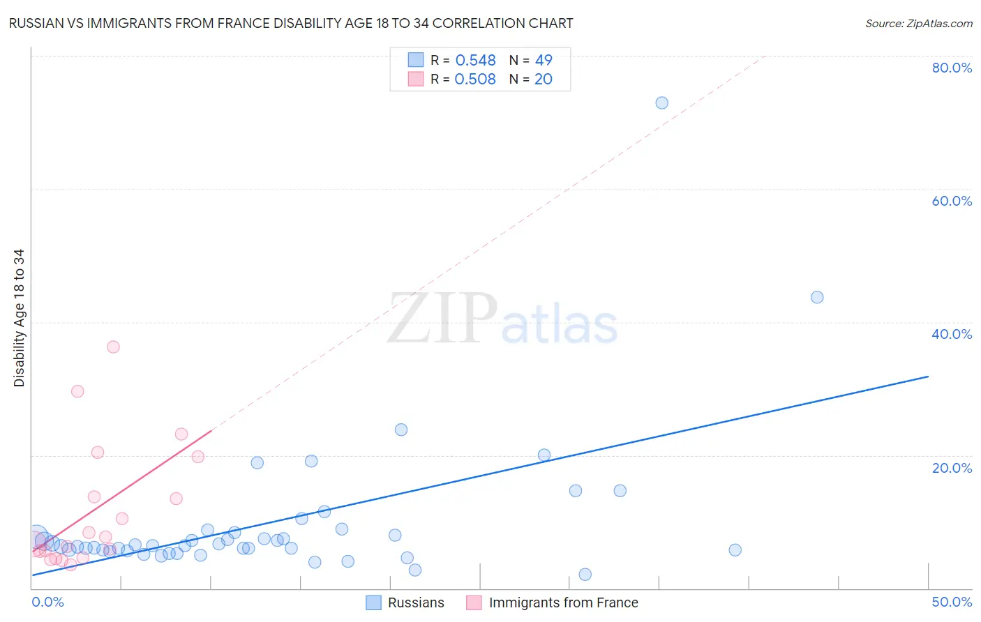 Russian vs Immigrants from France Disability Age 18 to 34