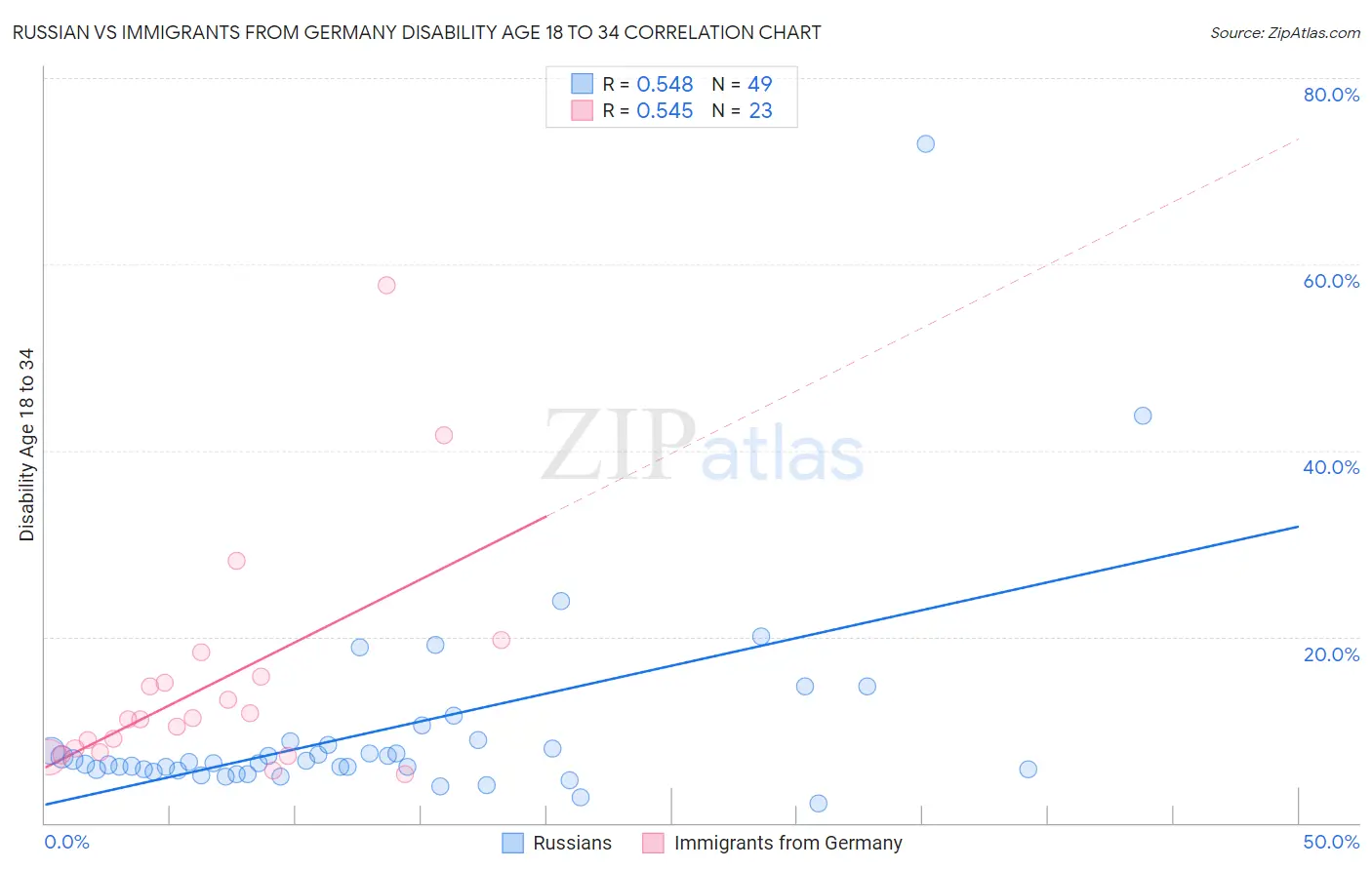 Russian vs Immigrants from Germany Disability Age 18 to 34