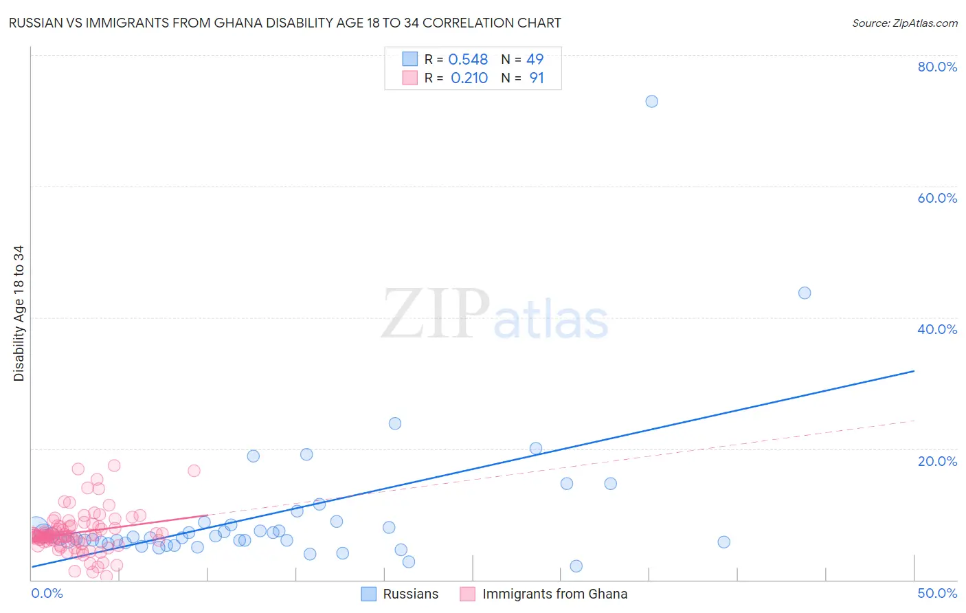 Russian vs Immigrants from Ghana Disability Age 18 to 34