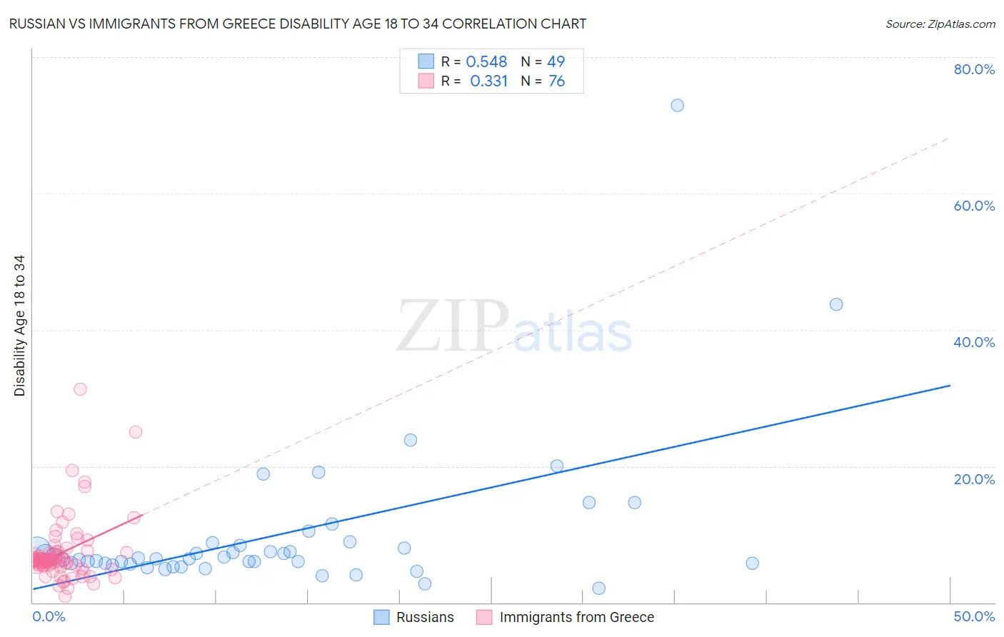 Russian vs Immigrants from Greece Disability Age 18 to 34