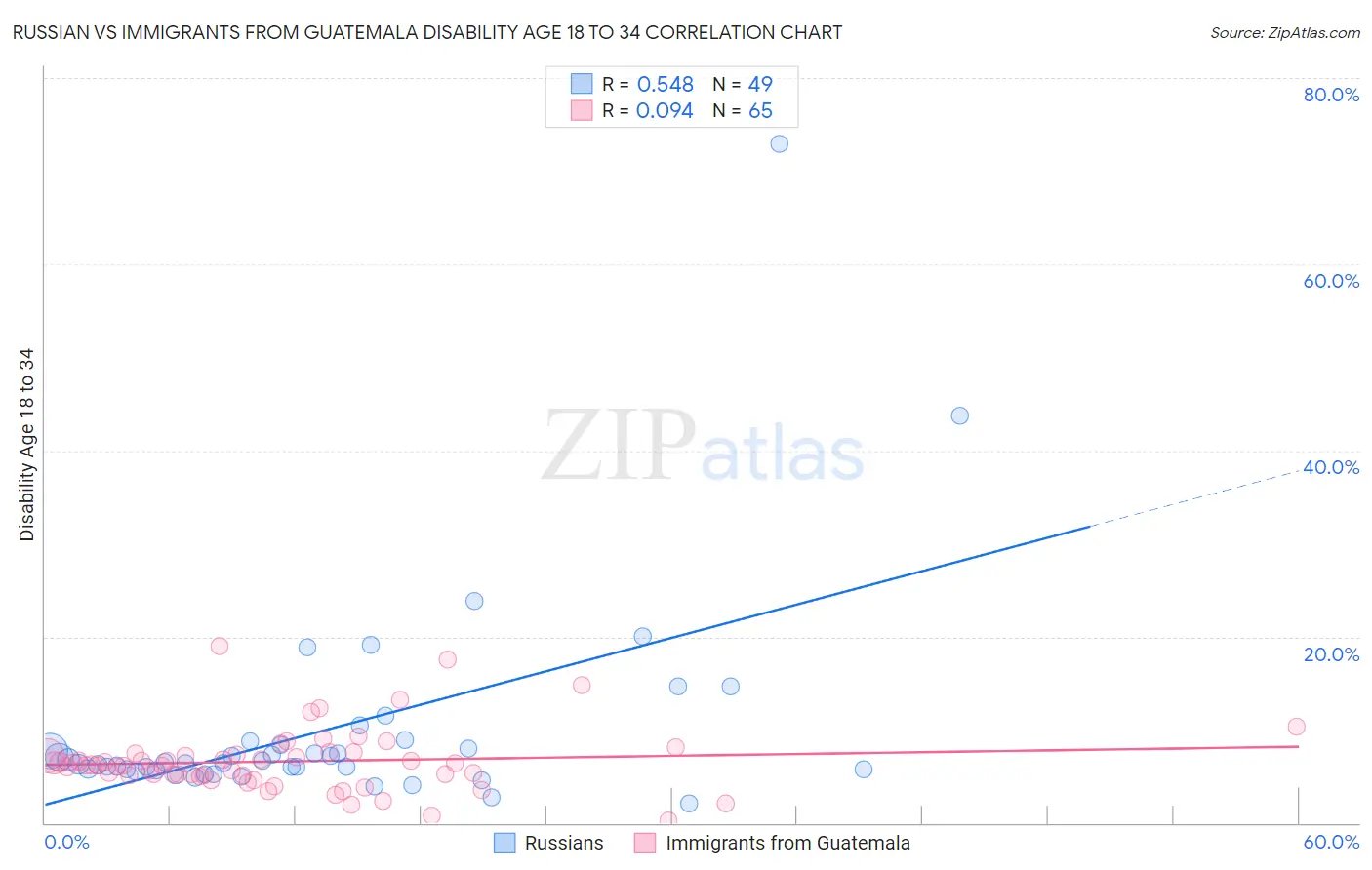 Russian vs Immigrants from Guatemala Disability Age 18 to 34