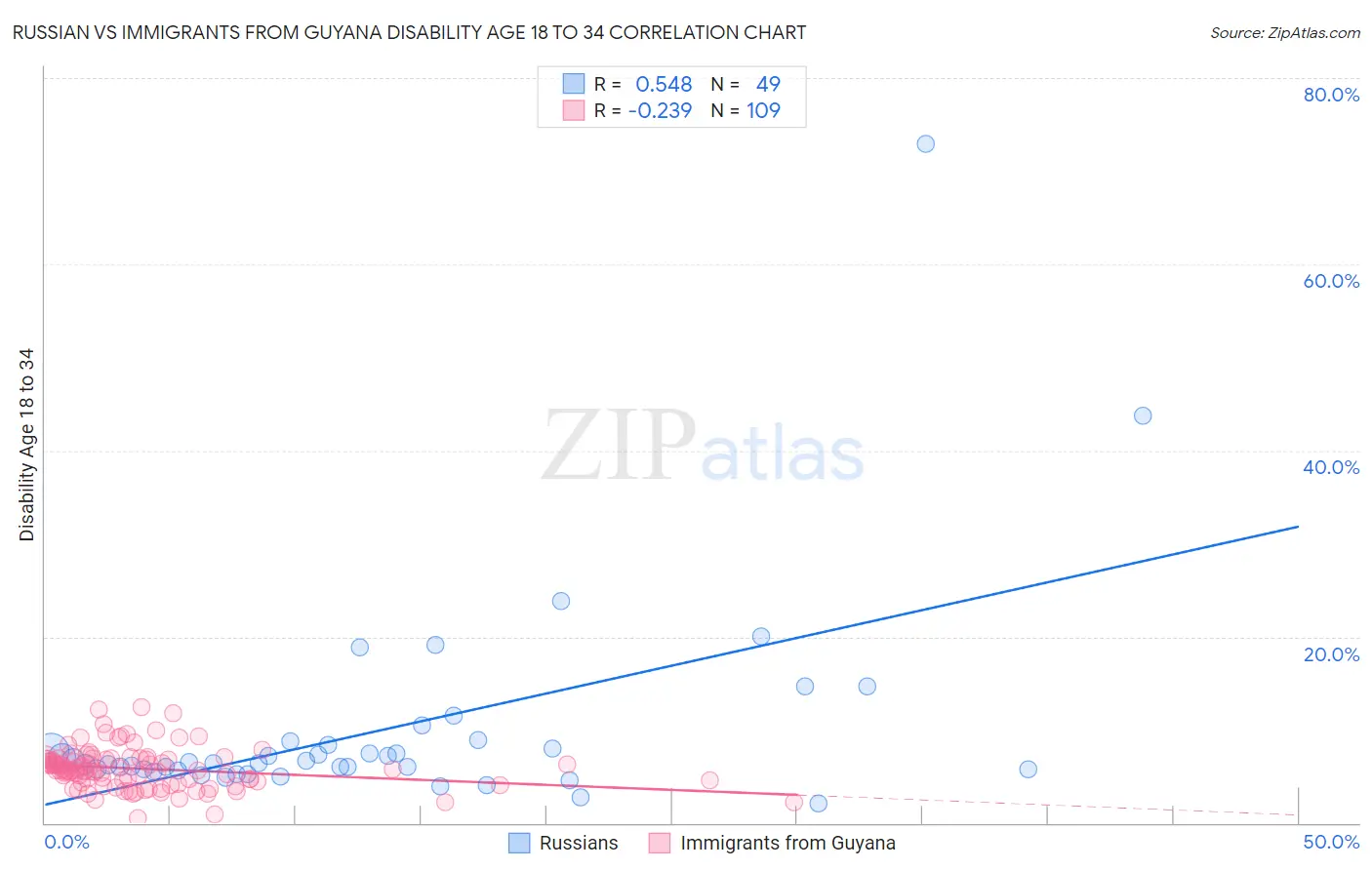 Russian vs Immigrants from Guyana Disability Age 18 to 34