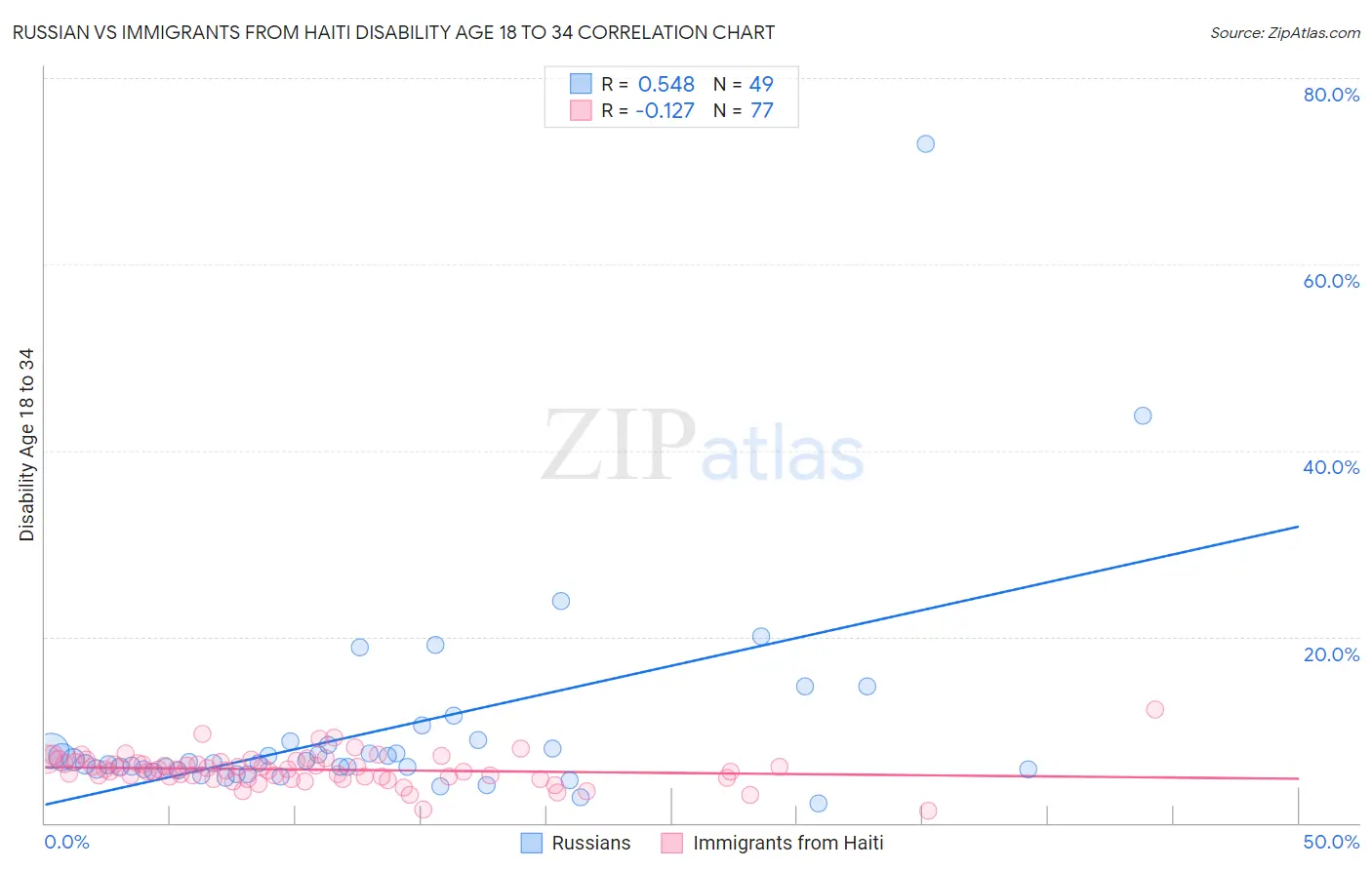 Russian vs Immigrants from Haiti Disability Age 18 to 34