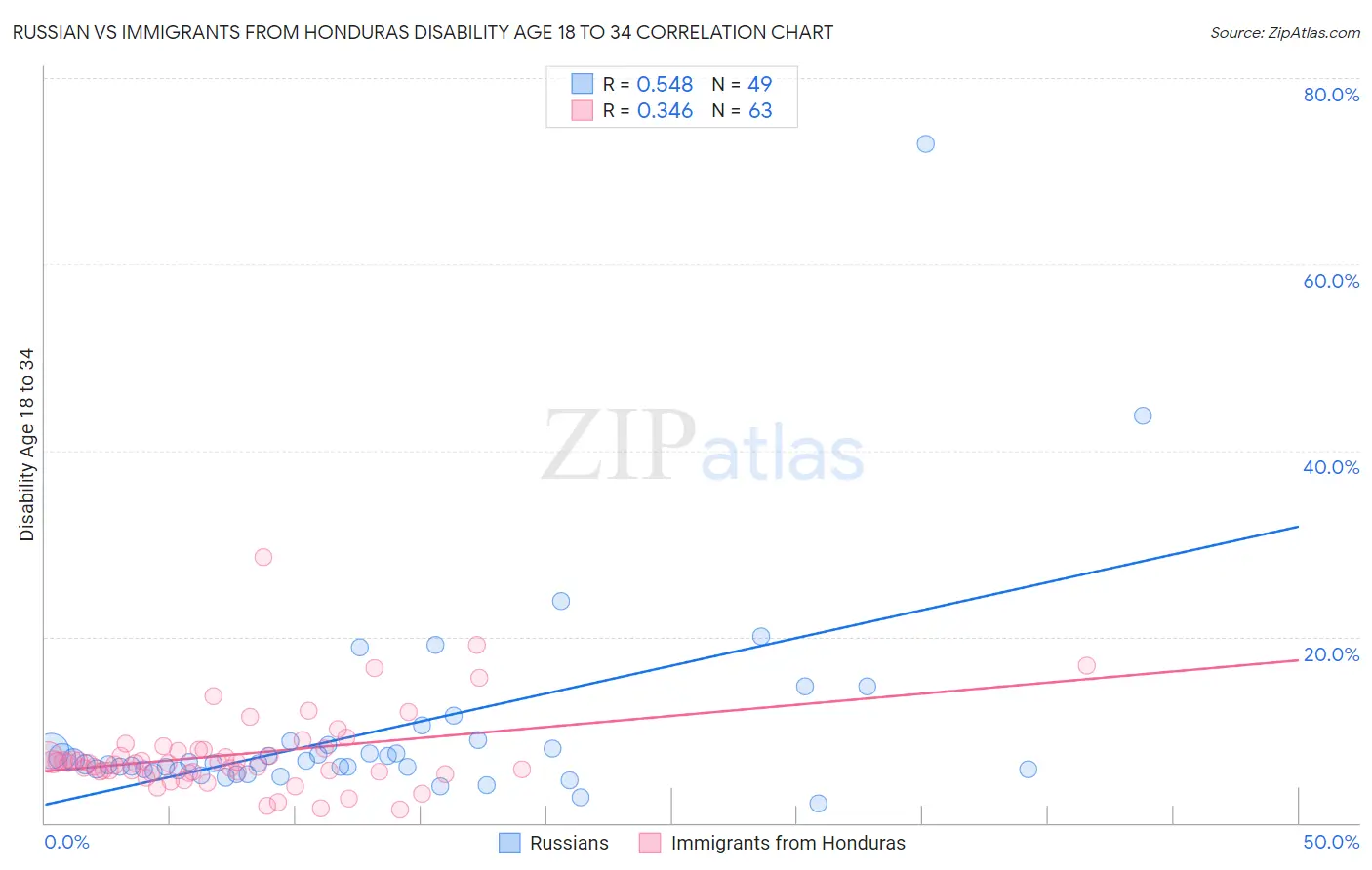 Russian vs Immigrants from Honduras Disability Age 18 to 34