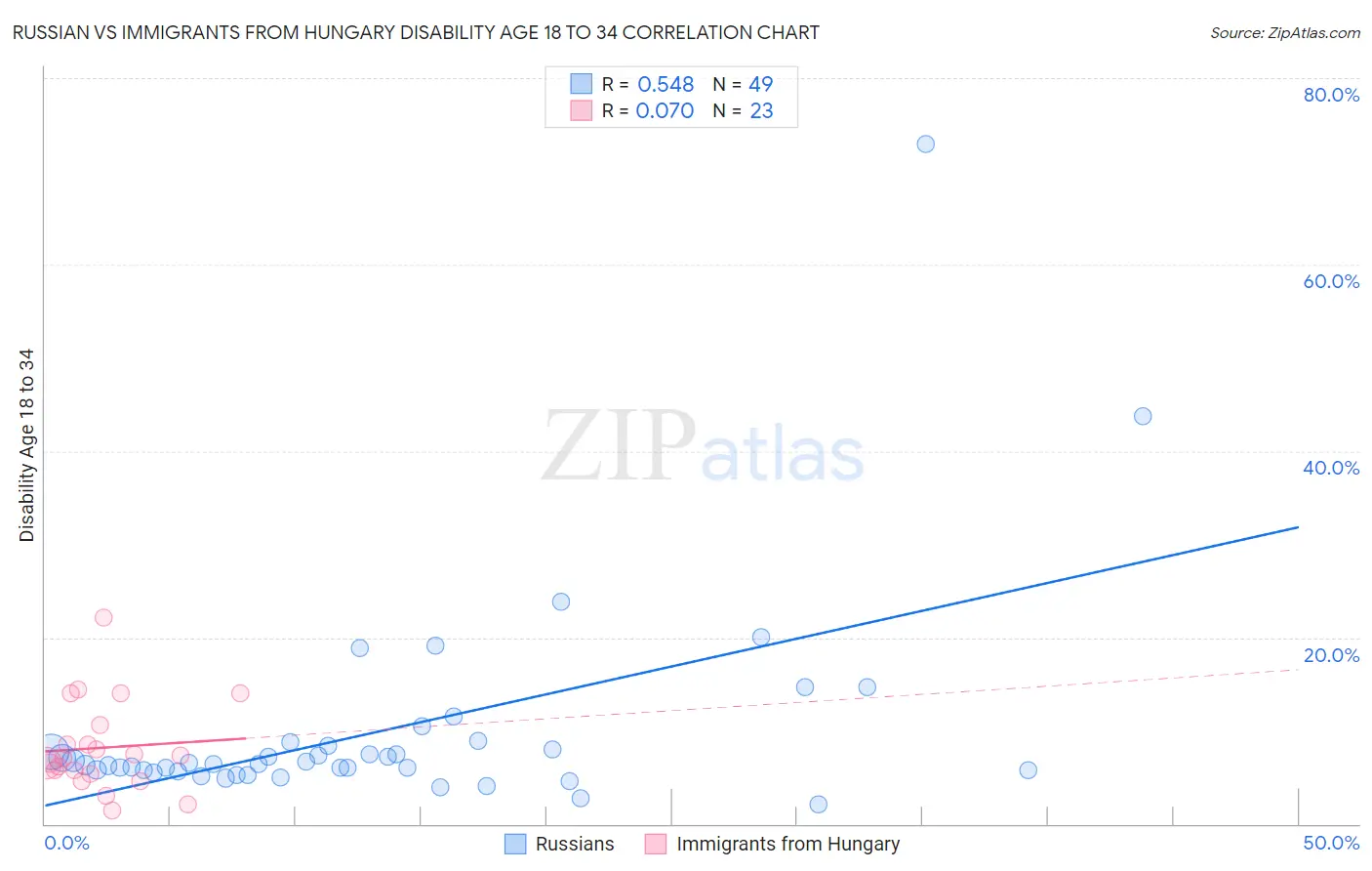 Russian vs Immigrants from Hungary Disability Age 18 to 34