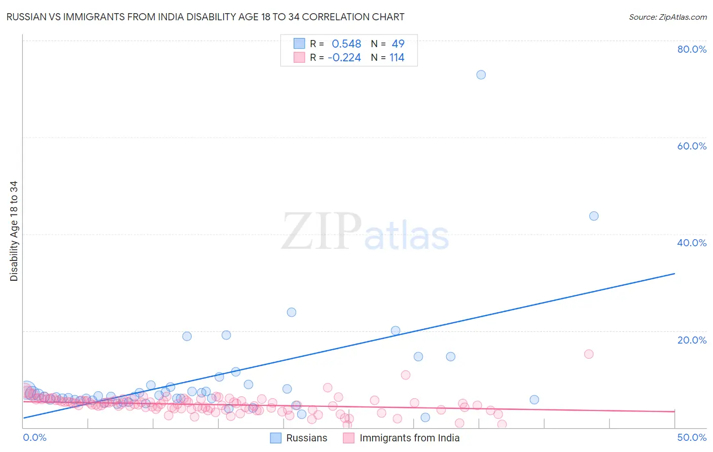Russian vs Immigrants from India Disability Age 18 to 34
