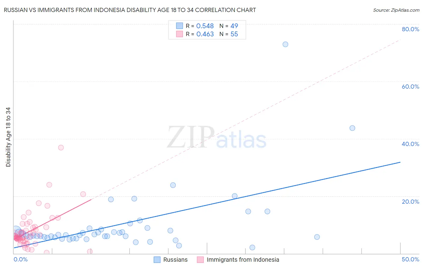 Russian vs Immigrants from Indonesia Disability Age 18 to 34