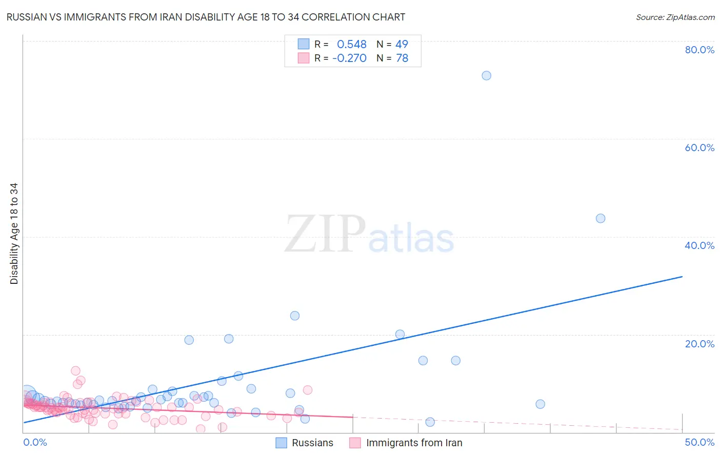 Russian vs Immigrants from Iran Disability Age 18 to 34