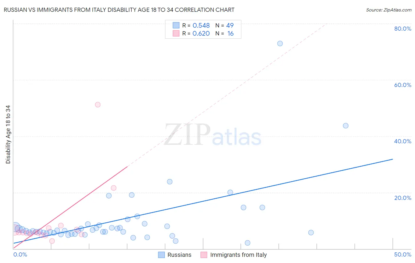 Russian vs Immigrants from Italy Disability Age 18 to 34