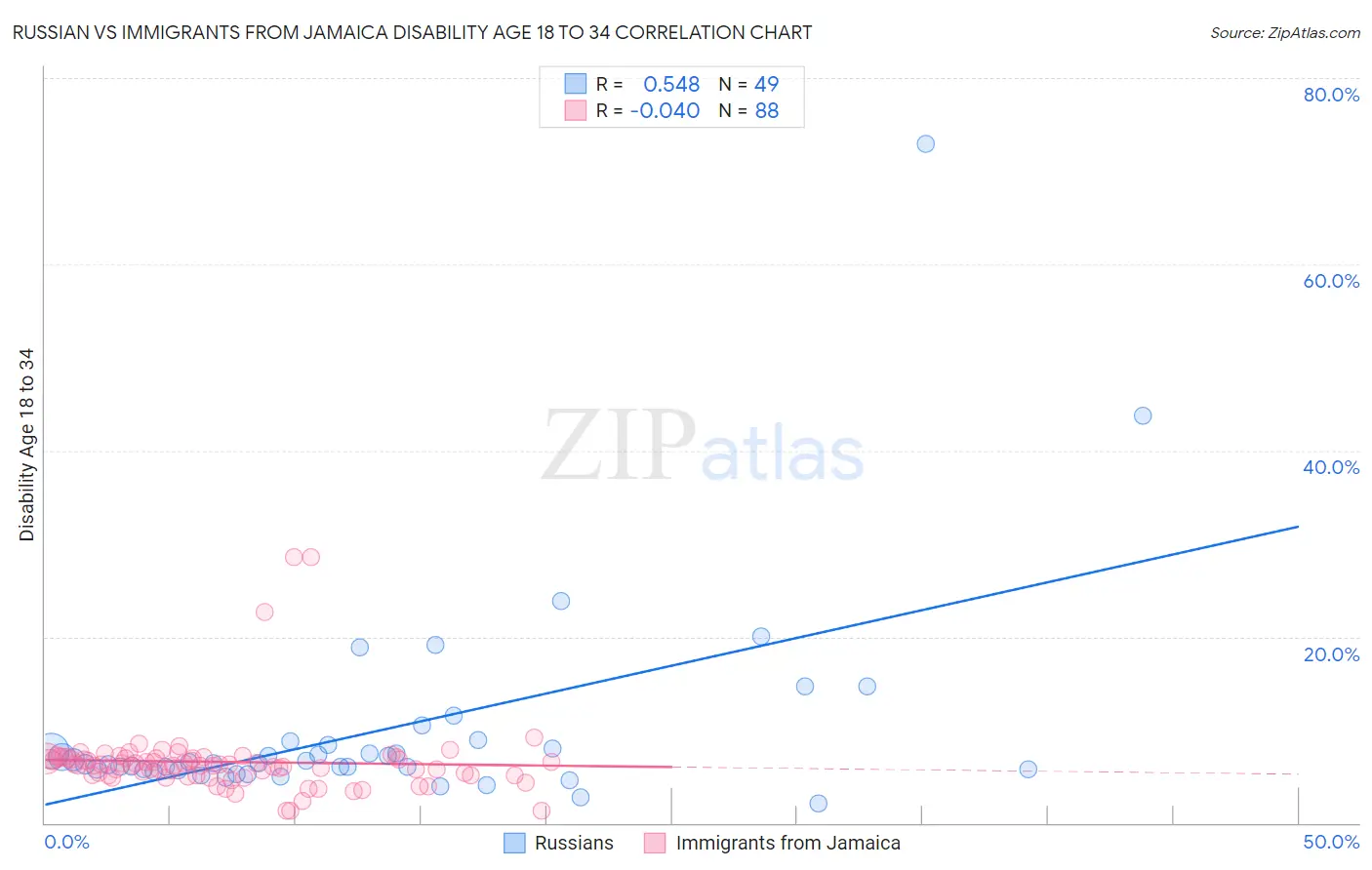 Russian vs Immigrants from Jamaica Disability Age 18 to 34