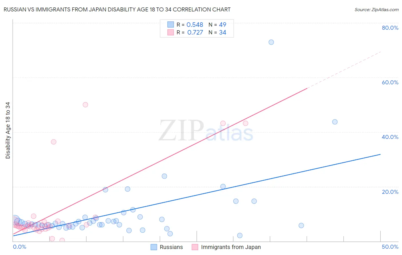 Russian vs Immigrants from Japan Disability Age 18 to 34