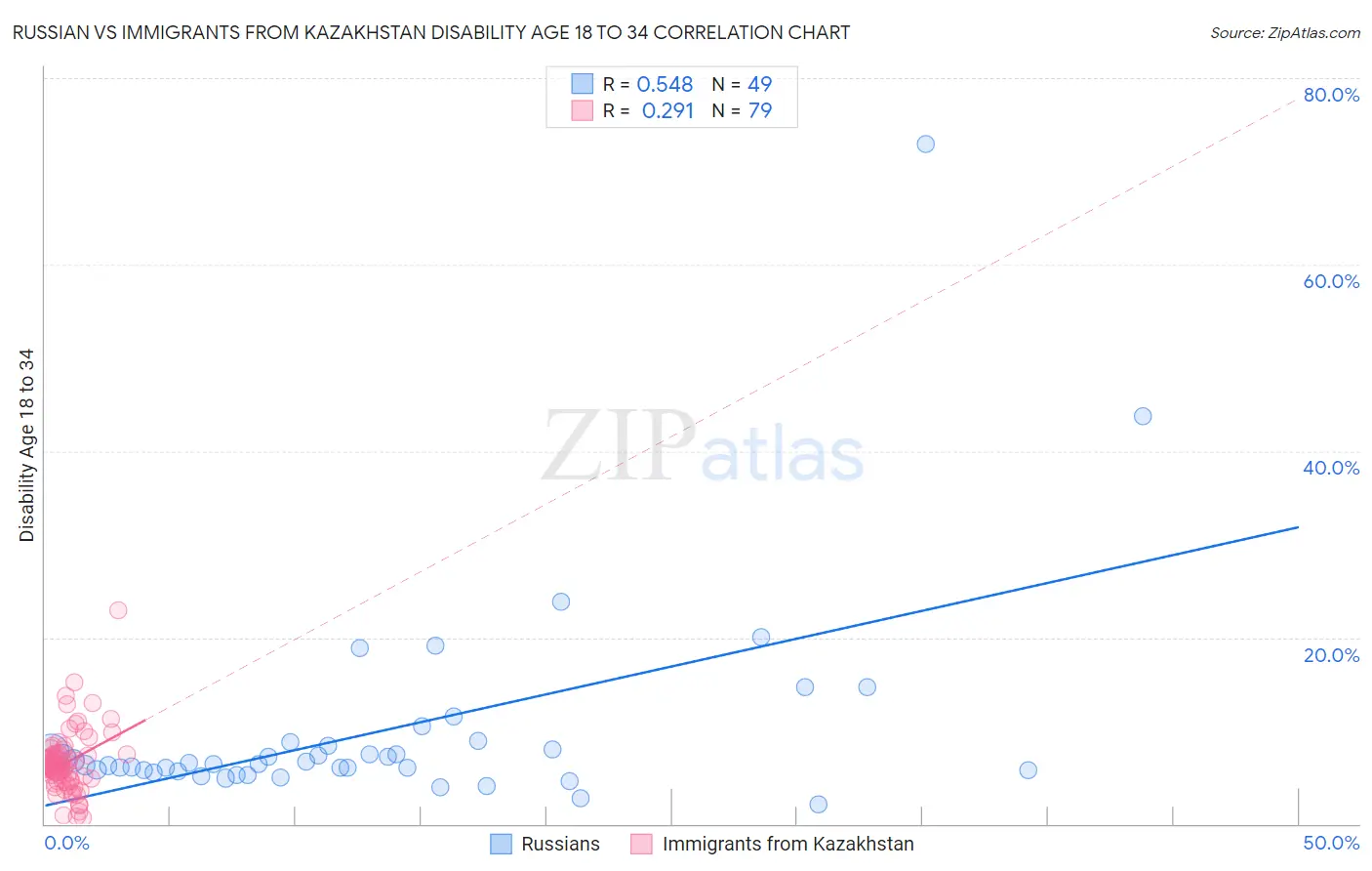 Russian vs Immigrants from Kazakhstan Disability Age 18 to 34