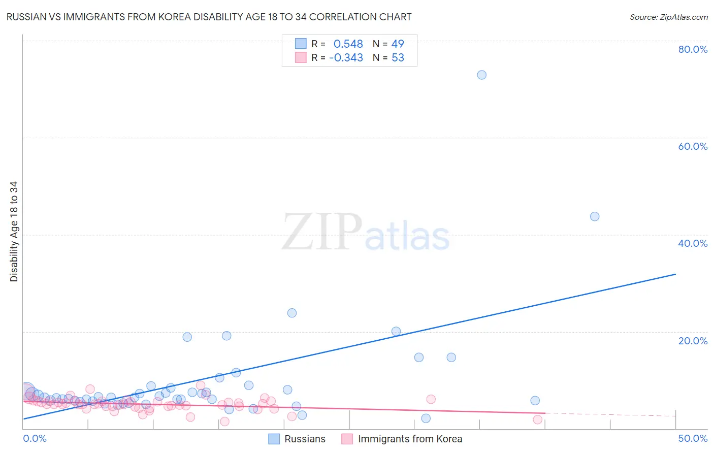 Russian vs Immigrants from Korea Disability Age 18 to 34