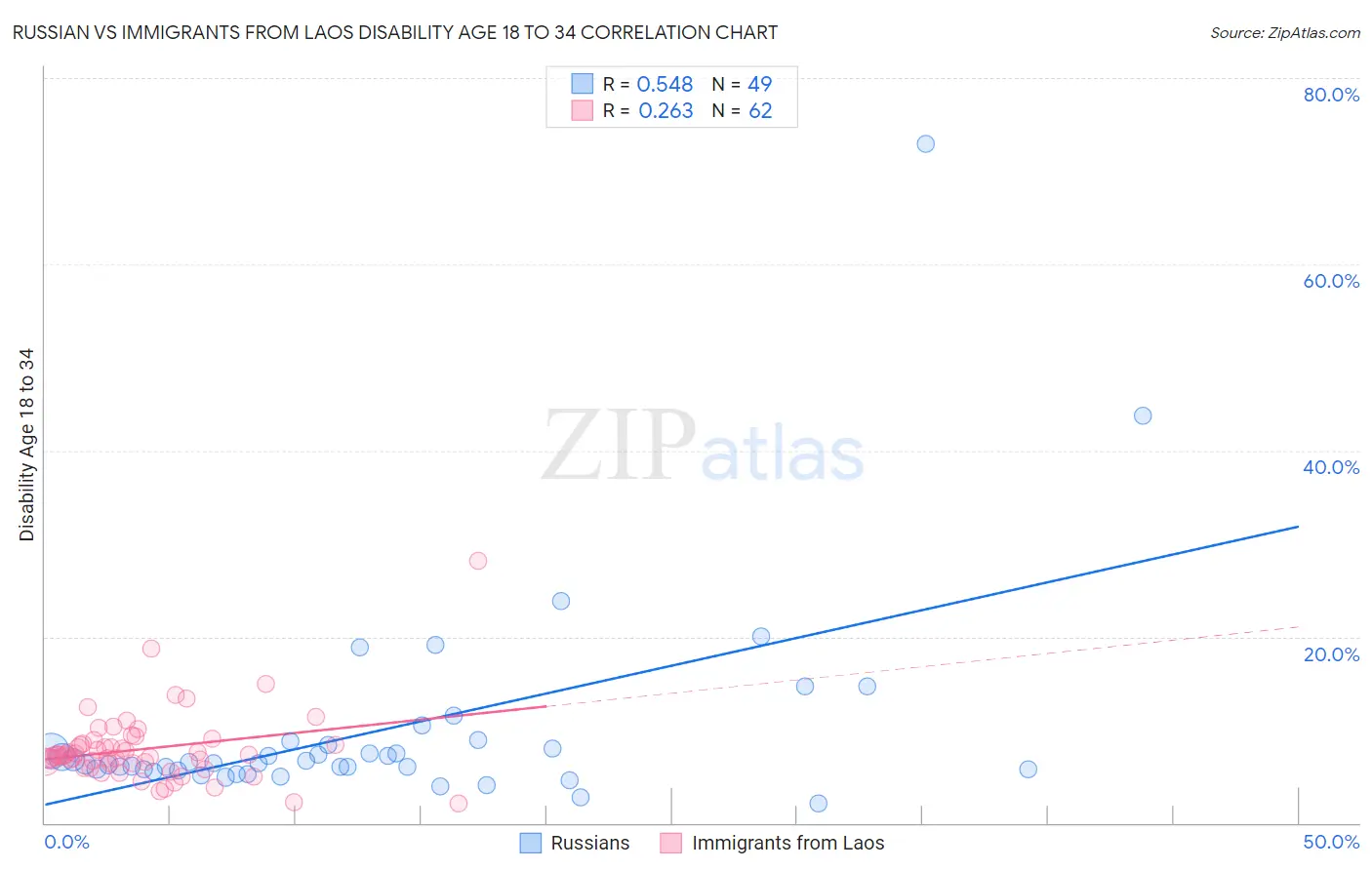 Russian vs Immigrants from Laos Disability Age 18 to 34