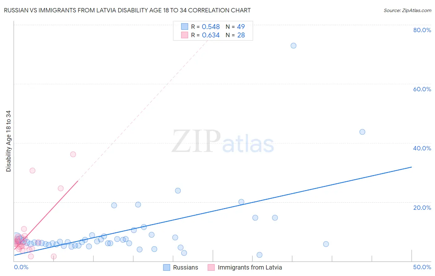 Russian vs Immigrants from Latvia Disability Age 18 to 34