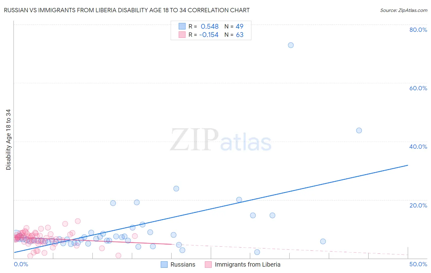 Russian vs Immigrants from Liberia Disability Age 18 to 34