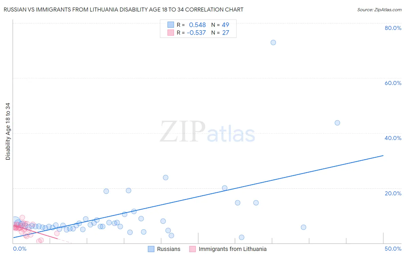 Russian vs Immigrants from Lithuania Disability Age 18 to 34