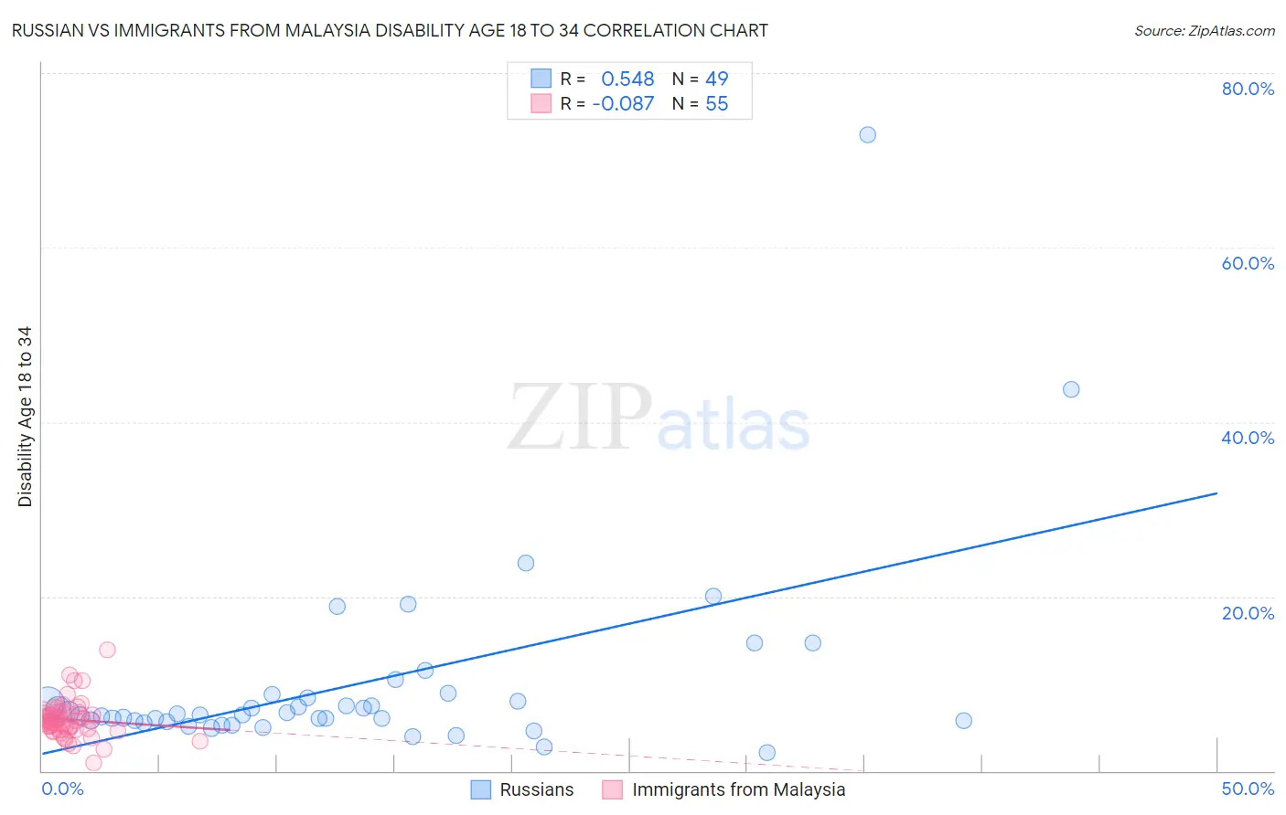 Russian vs Immigrants from Malaysia Disability Age 18 to 34