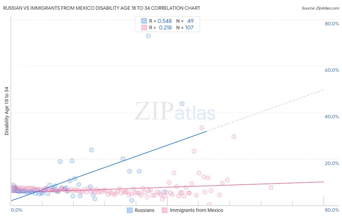 Russian vs Immigrants from Mexico Disability Age 18 to 34