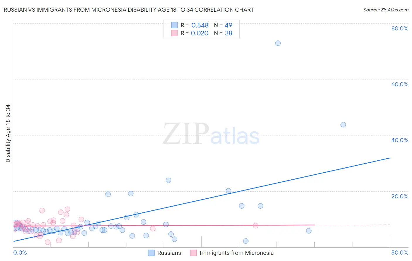 Russian vs Immigrants from Micronesia Disability Age 18 to 34